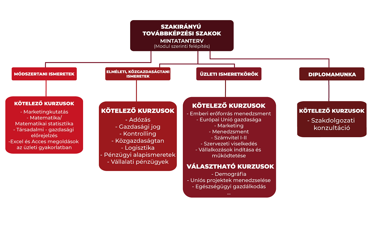 Szakirányú továbbképzések felépítése Szakirányú továbbképzések felépítése